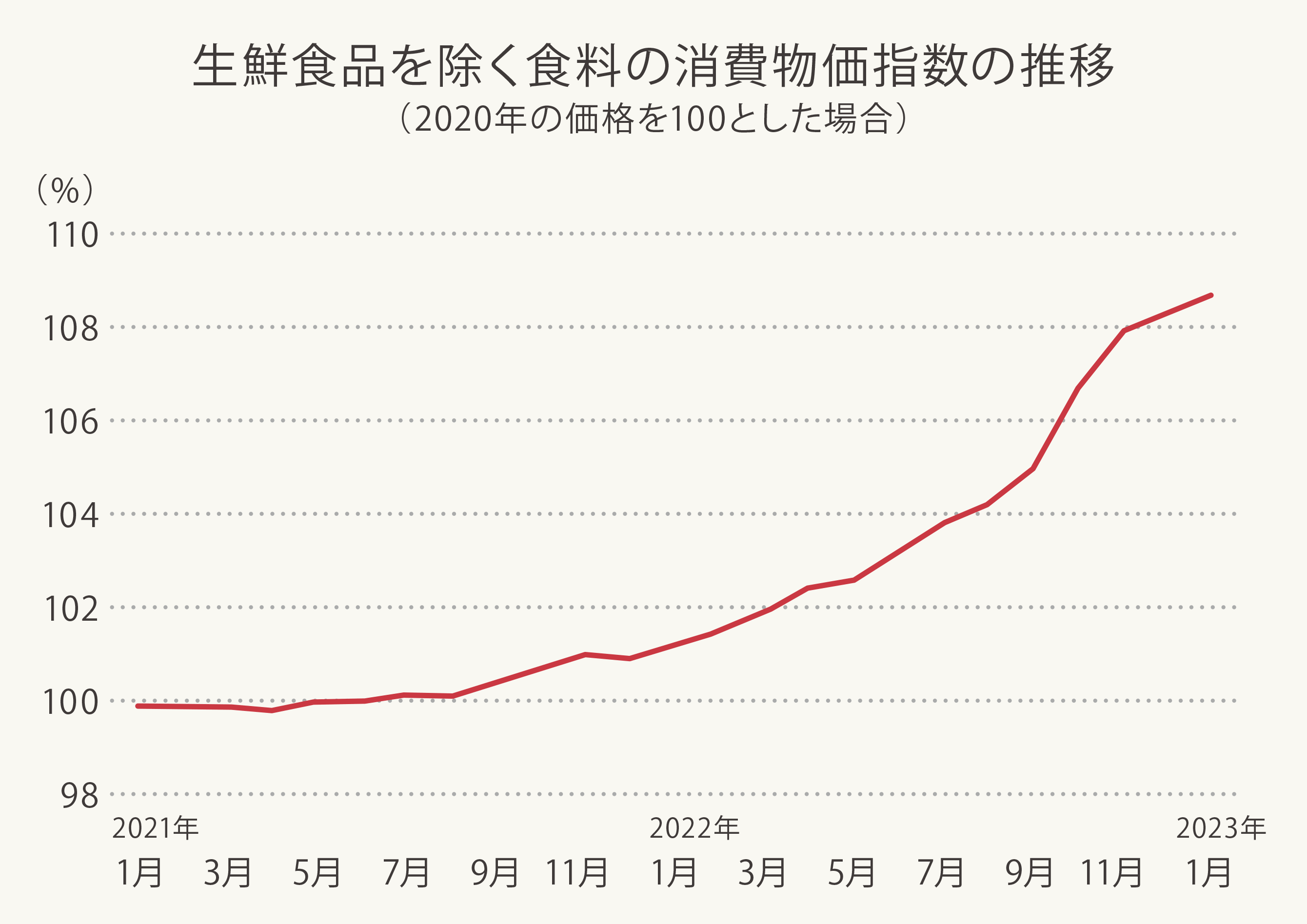 生鮮食品を除く食料の消費物価指数の推移