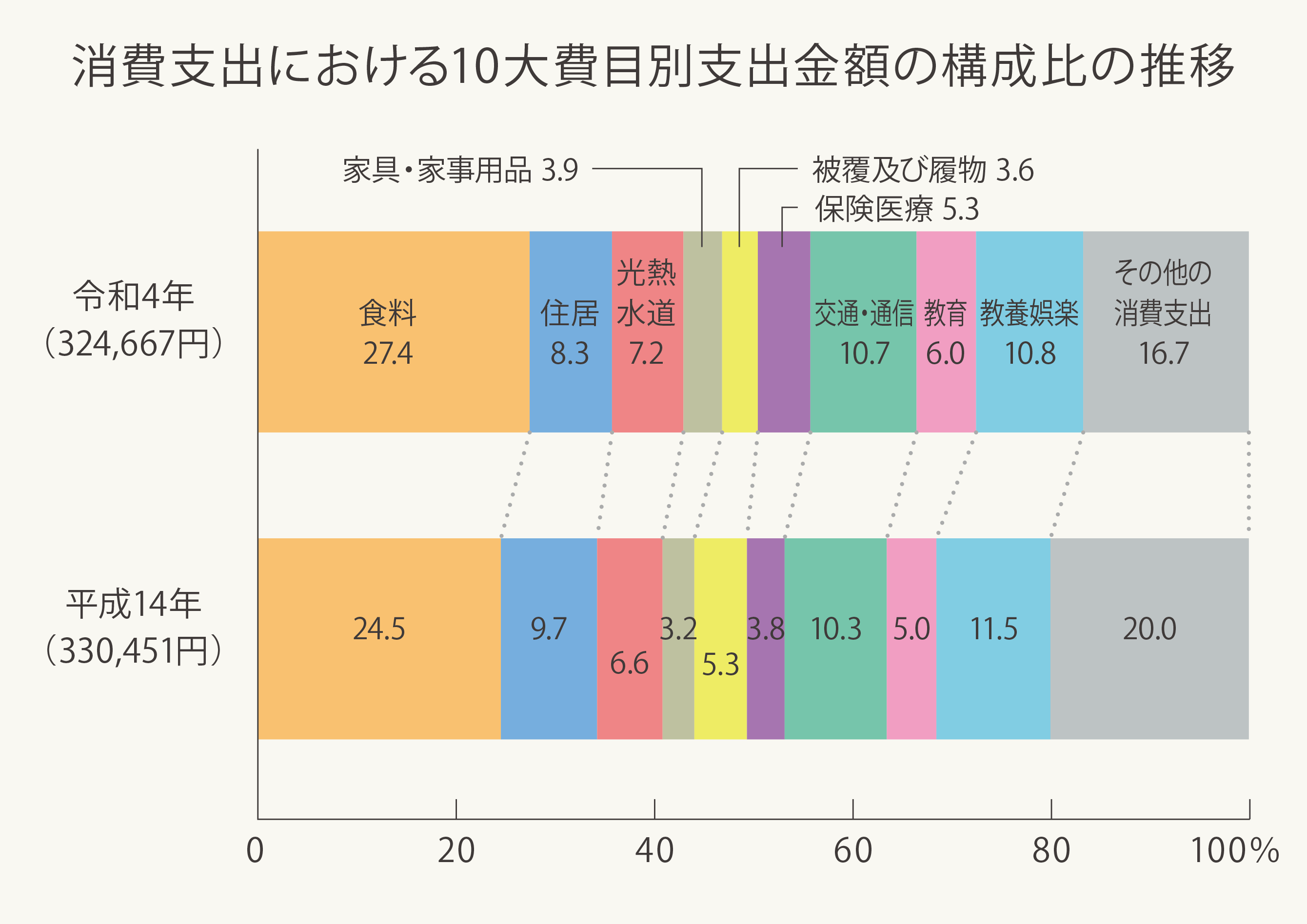 消費支出における10大費目別支出金額の構成比の推移