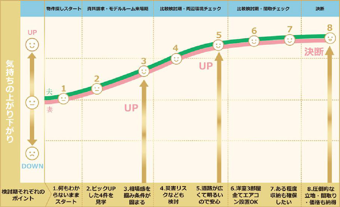 ご成約までの気持ちの変化