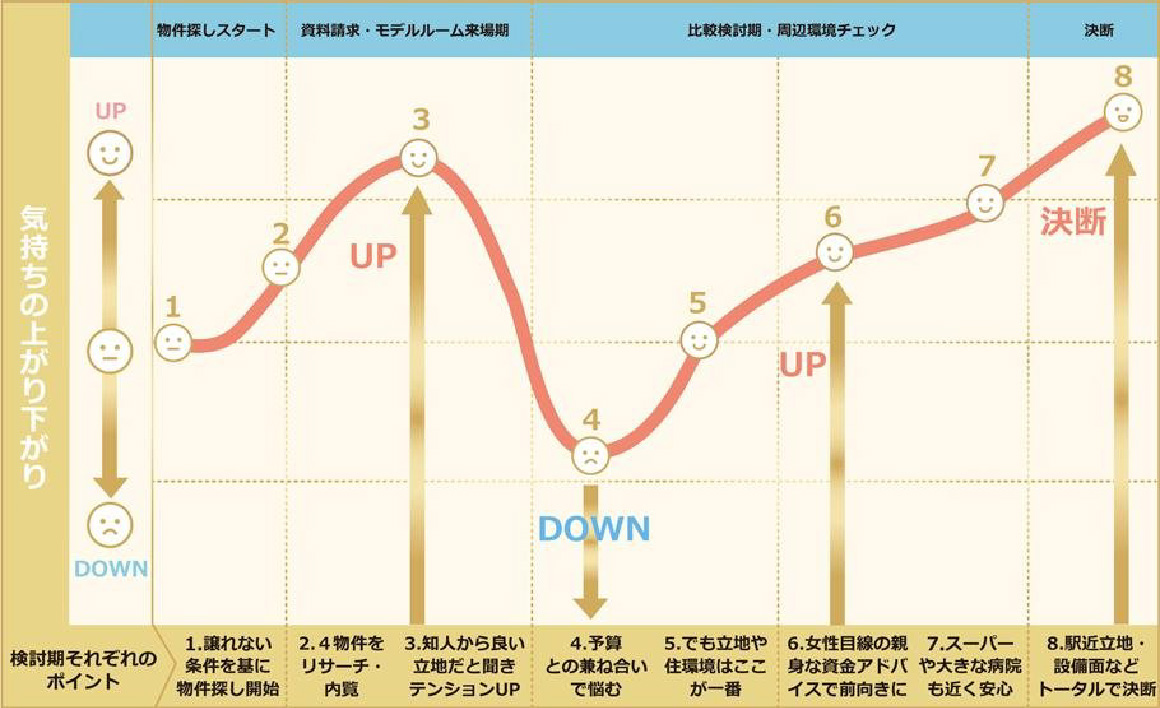 ご成約までの気持ちの変化