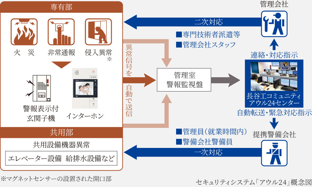 セキュリティシステム「アウル24」概念図