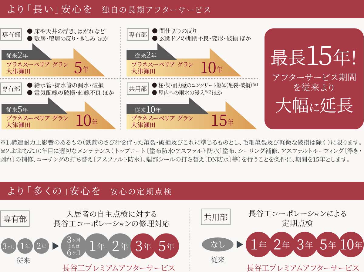 より「長い」安心を  独自の長期アフターサービス より「多くの」安心を  安心の定期点検